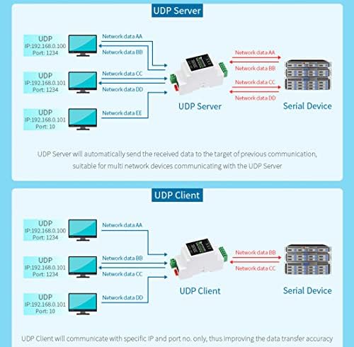 WAVESHARE Ethernet שרת סידורי תעשייתי RS485 למודול Ethernet RJ45, TCP/IP לסידורי, תומך בשער הרכבת/Modbus, TCP Server/TCP לקוח/מצב UDP/UDP Multicast Multi Modes Multi תקשורת